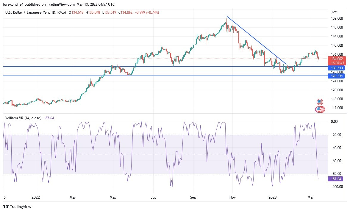 Análisis Técnico del USD/JPY