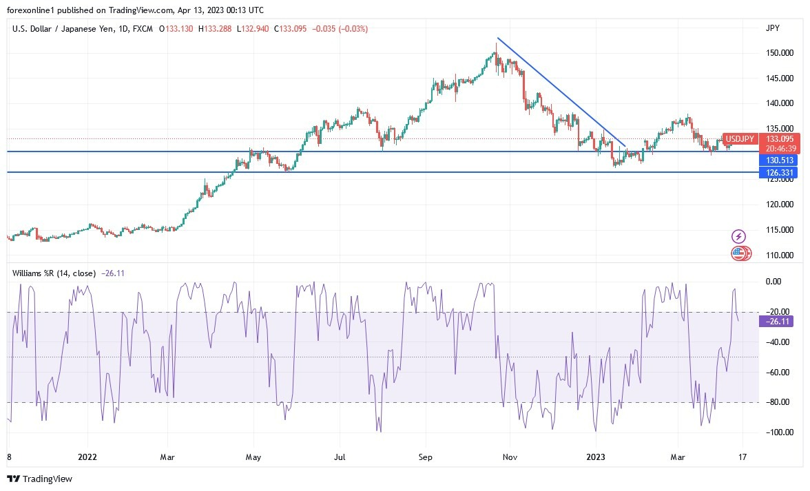 Gráfico del Análisis Técnico USD/JPY
