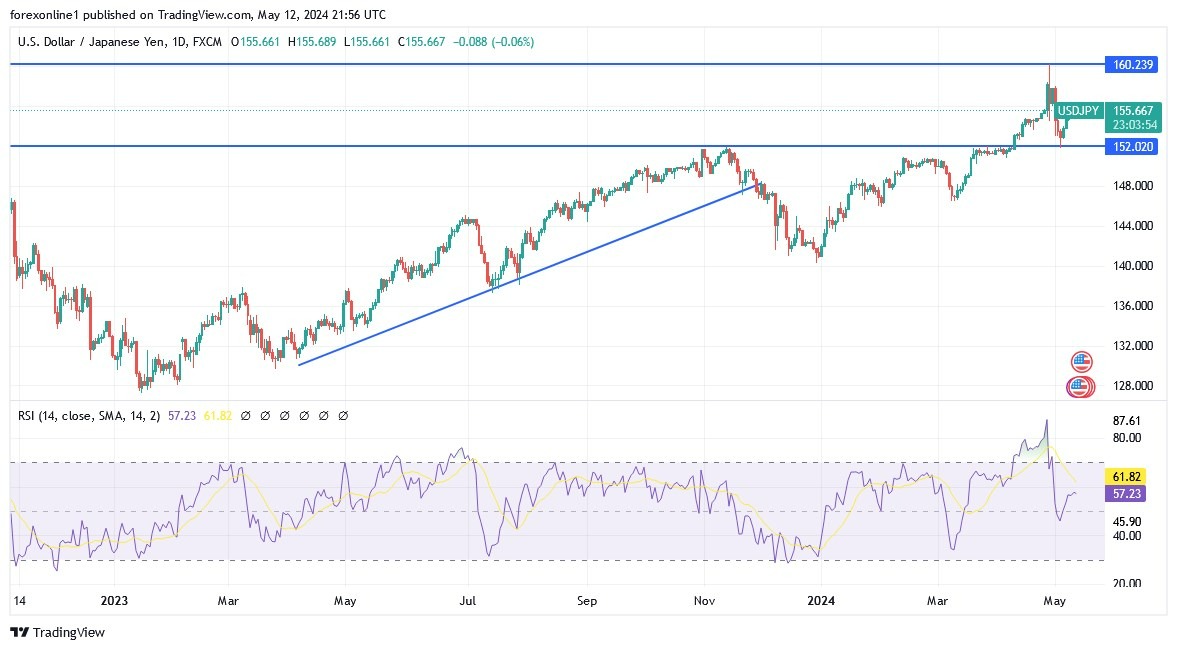 USD/JPY Hoy: Análisis Técnico 13/05 Gráfico | DailyForex.com