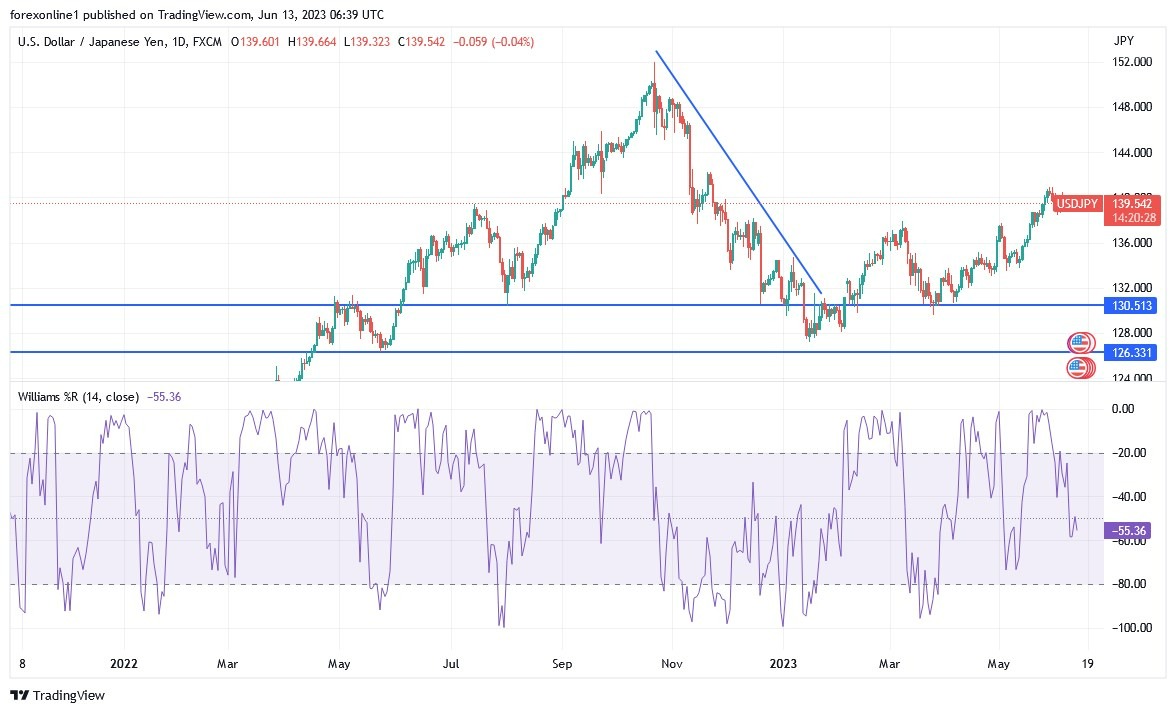 Gráfico del Análisis Técnico USD/JPY