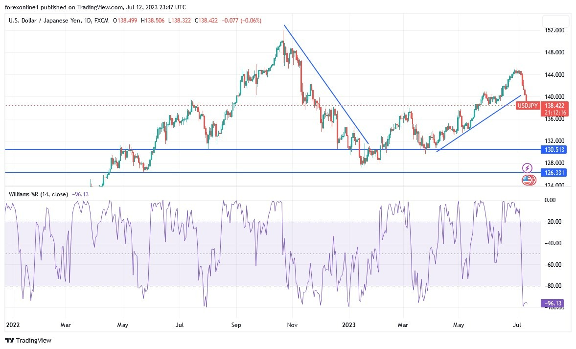 Gráfico del Análisis Técnico USD/JPY Gráfico del Análisis Técnico USD/JPY