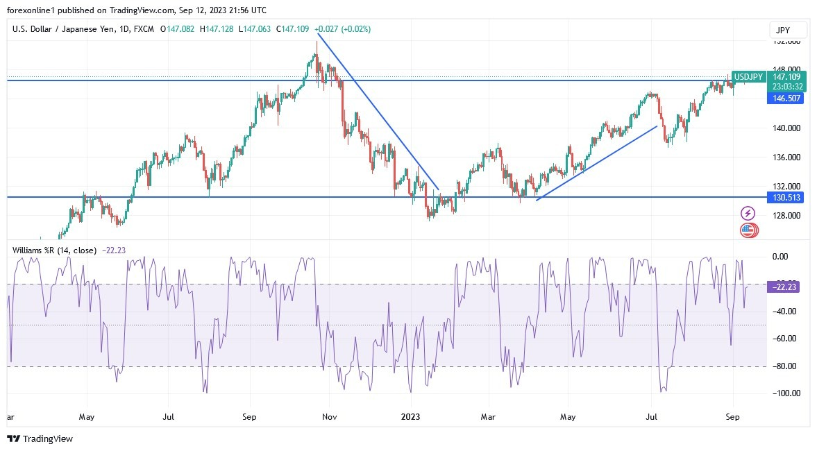 Gráfico del Análisis Técnico USD/JPY