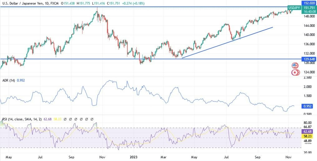 Gráfico del Análisis Técnico USD/JPY Gráfico del Análisis Técnico USD/JPY