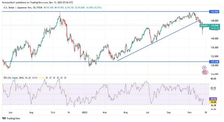 Gráfico del Análisis Técnico USD/JPY Gráfico del Análisis Técnico USD/JPY