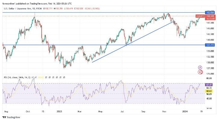 USD/JPY Hoy: Análisis Técnico 14/02 Gráfico | DailyForex.com