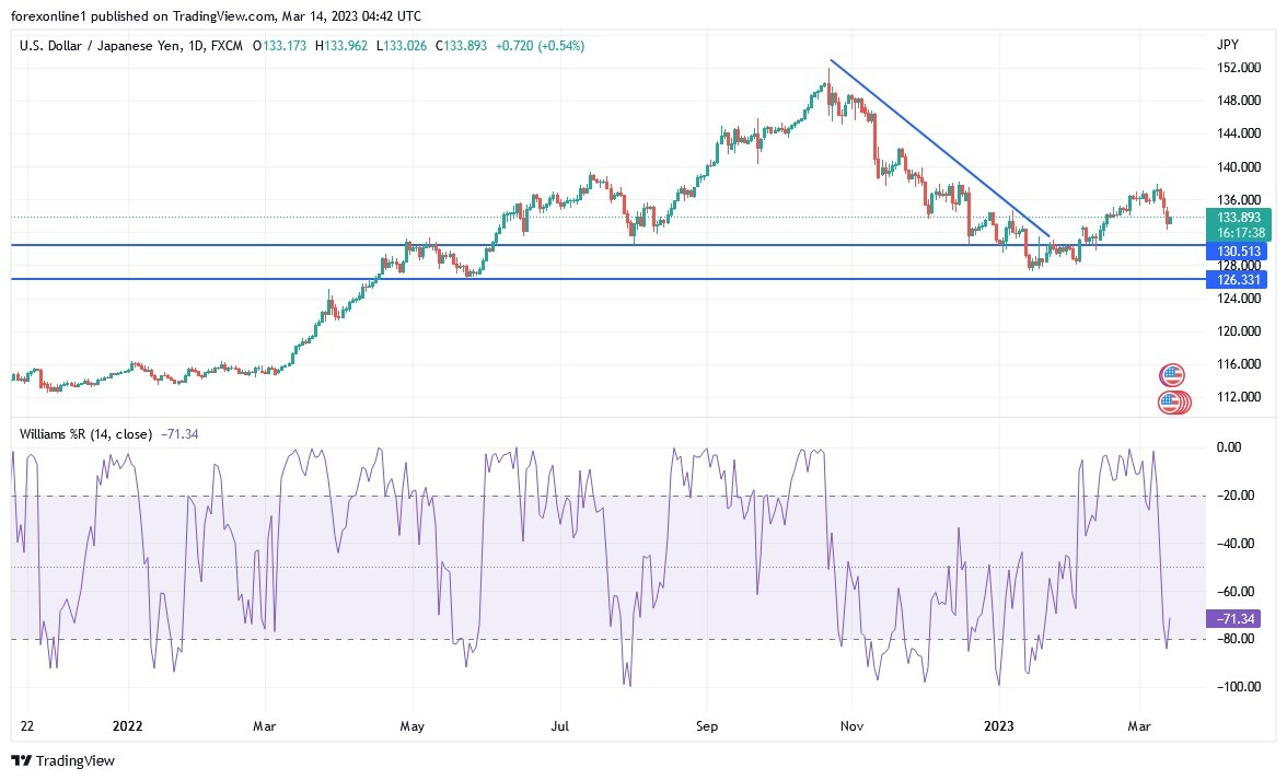 Análisis Técnico del USD/JPY