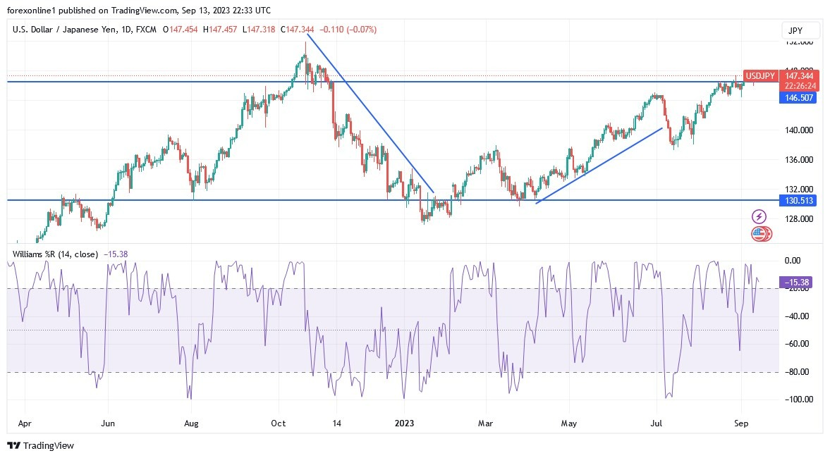 Gráfico del Análisis Técnico USD/JPY