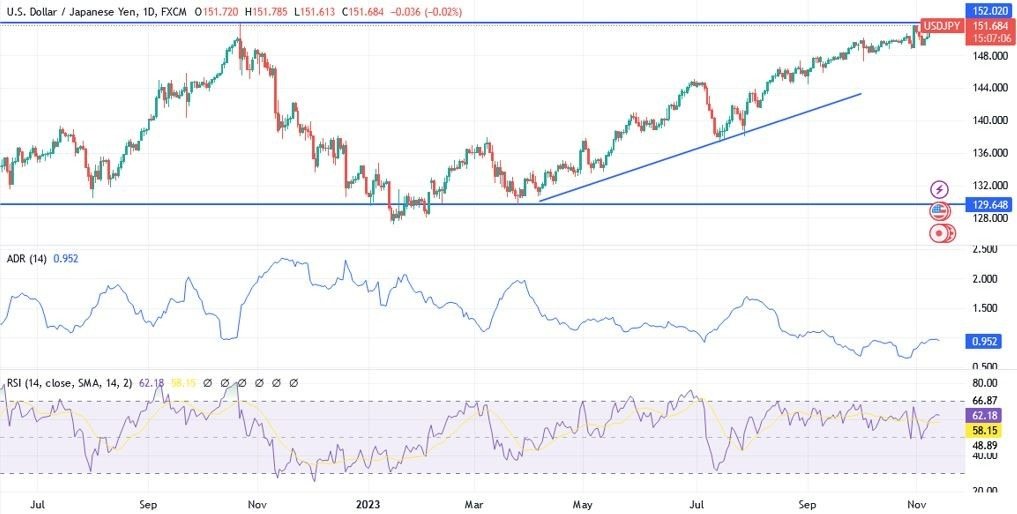 Gráfico del Análisis Técnico USD/JPY Gráfico del Análisis Técnico USD/JPY