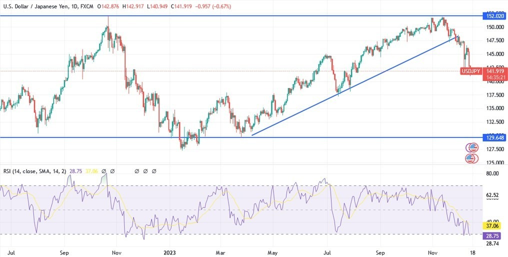 Gráfico del Análisis Técnico USD/JPY 
