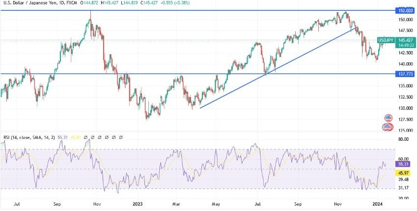 USD/JPY Hoy: Análisis Técnico 15/01 Gráfico | DailyForex.com