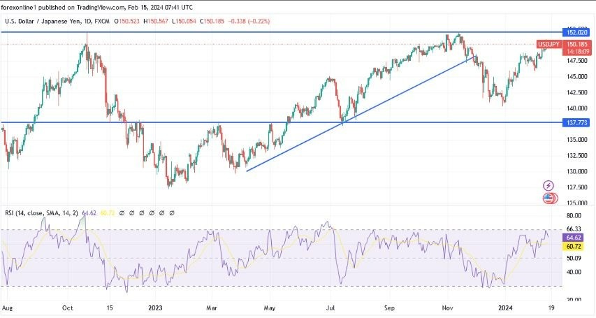 USD/JPY Hoy: Análisis Técnico 15/02 Gráfico | DailyForex.com USD/JPY Hoy: Análisis Técnico 15/02 Gráfico | DailyForex.com