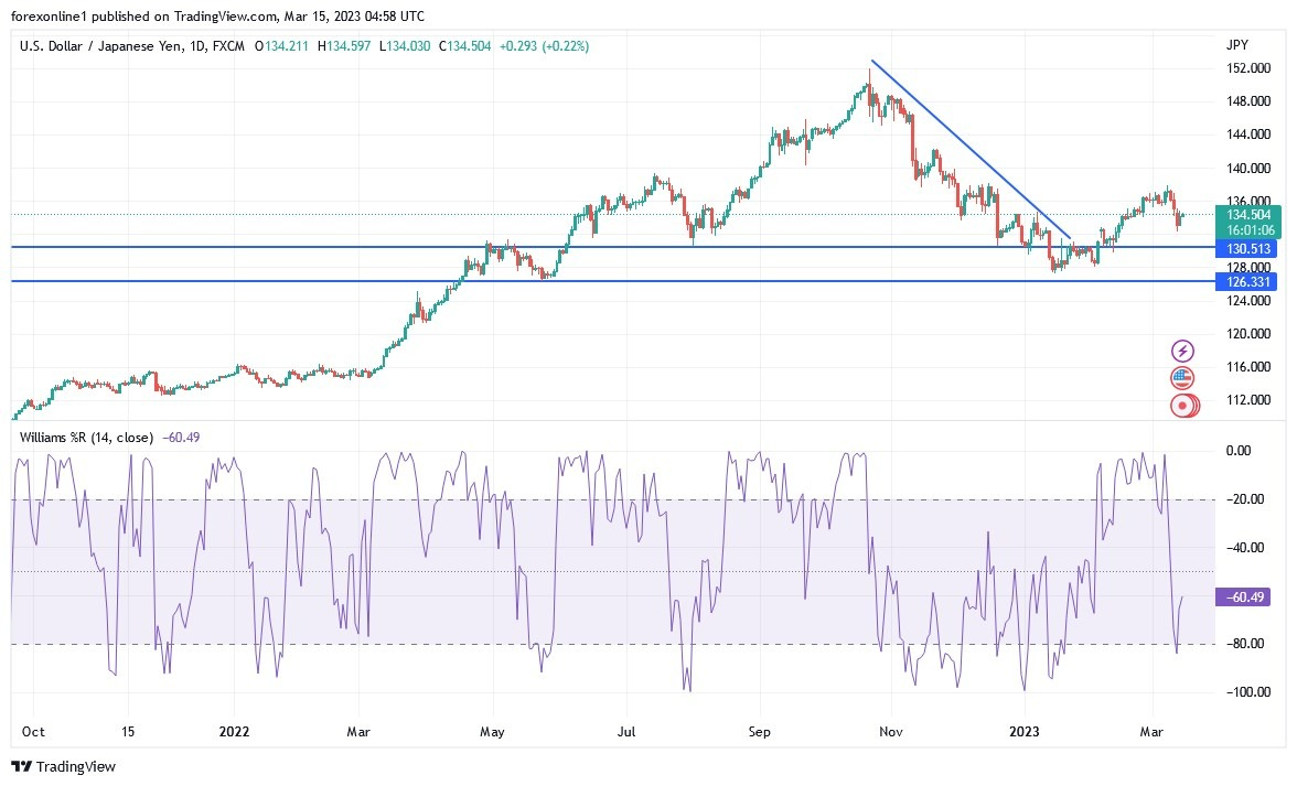 Análisis Técnico del GBP/USD