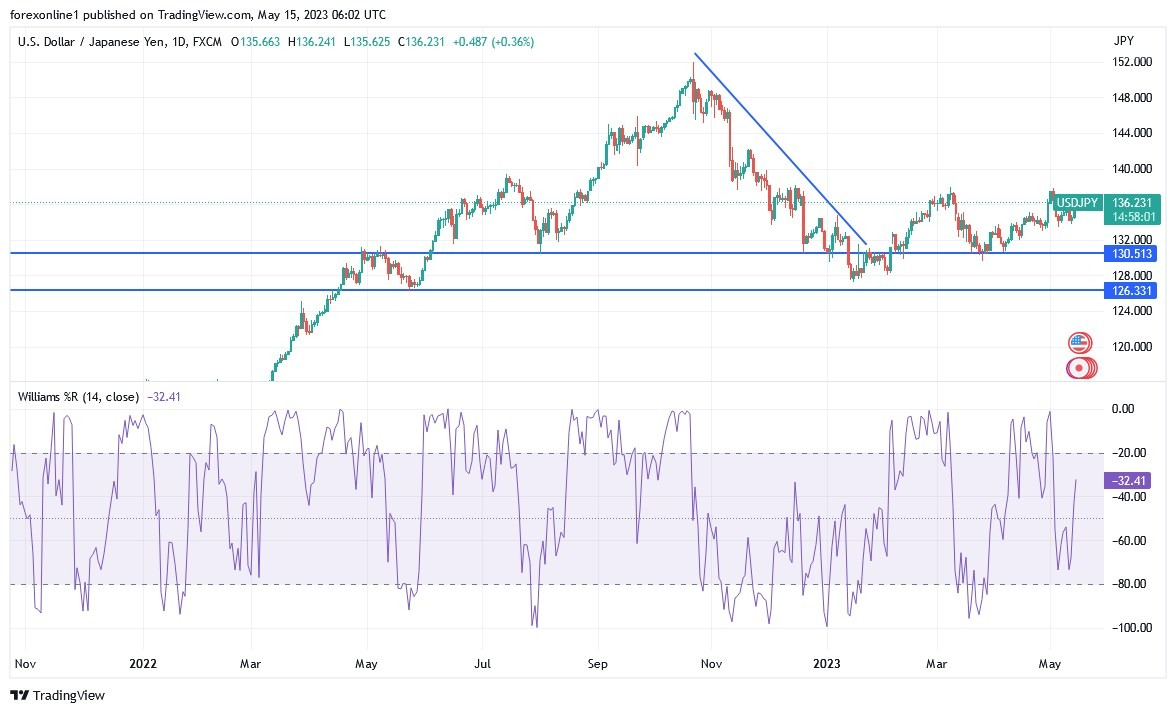 Gráfico del Análisis Técnico USD/JPY Gráfico del Análisis Técnico USD/JPY