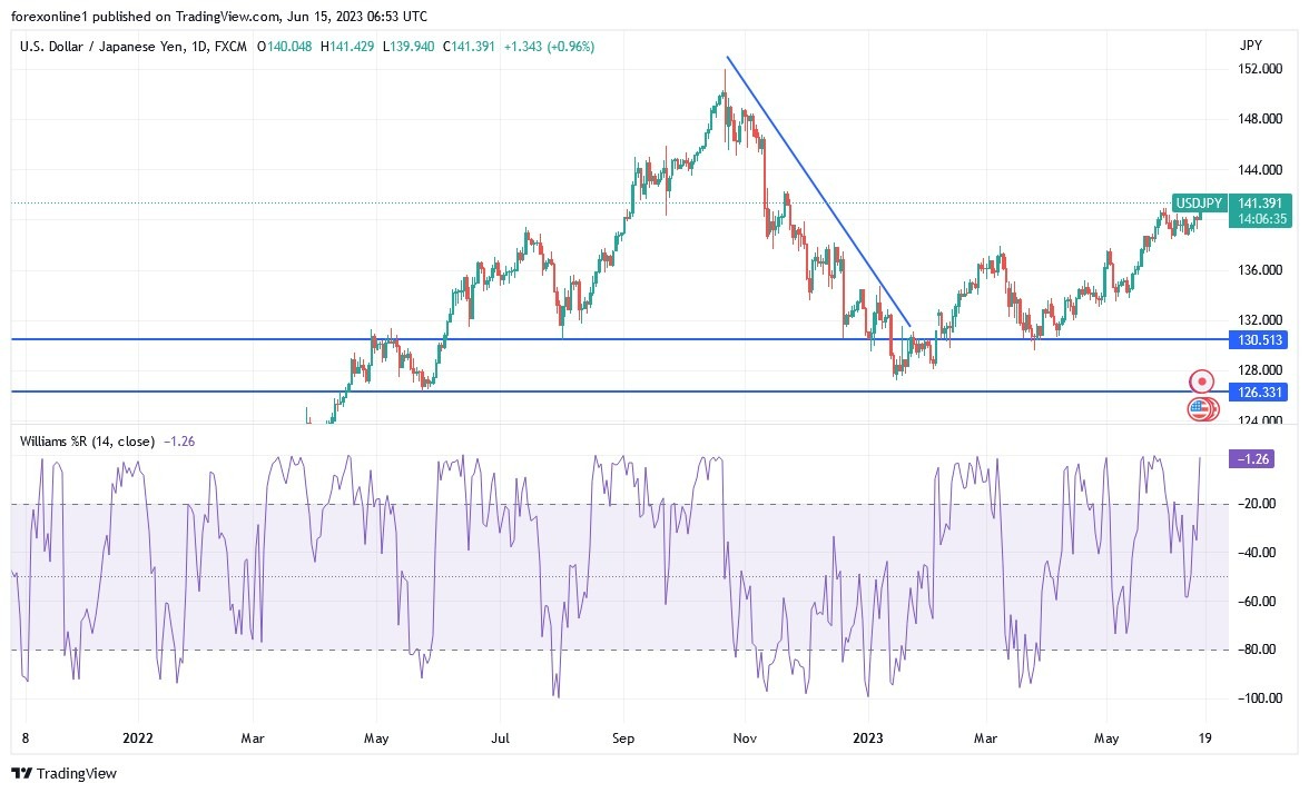 Gráfico del Análisis Técnico USD/JPY