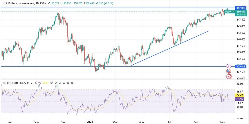 Gráfico del Análisis Técnico USD/JPY Gráfico del Análisis Técnico USD/JPY