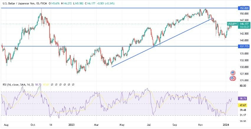 USD/JPY Hoy: Análisis Técnico 16/01 Gráfico | DailyForex.com