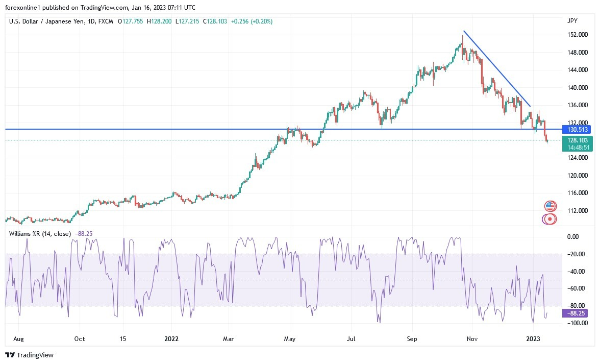 Análisis Técnico del USD/JPY