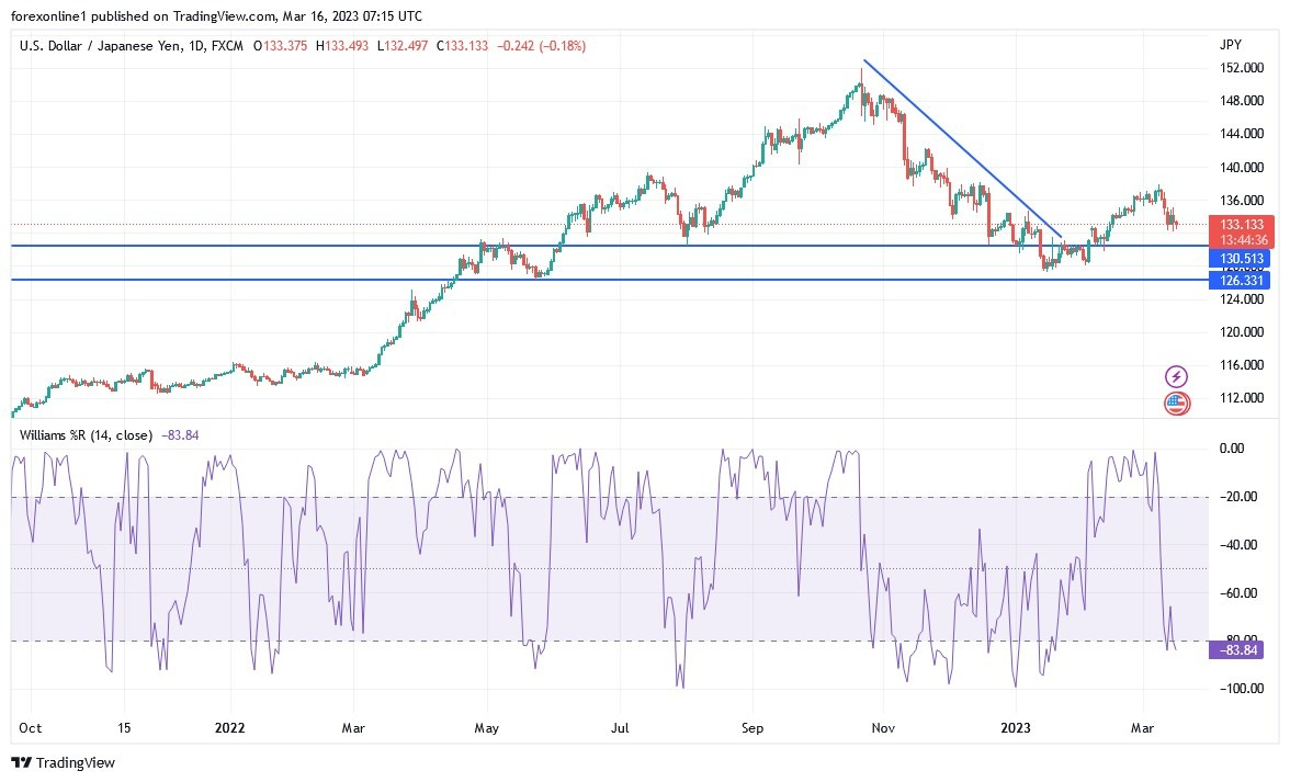 Análisis Técnico del USD/JPY