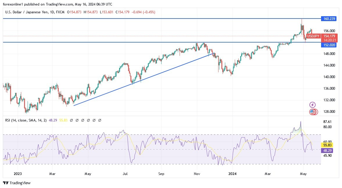 USD/JPY Hoy: Análisis Técnico 16/05 Gráfico | DailyForex.com USD/JPY Hoy: Análisis Técnico 16/05 Gráfico | DailyForex.com