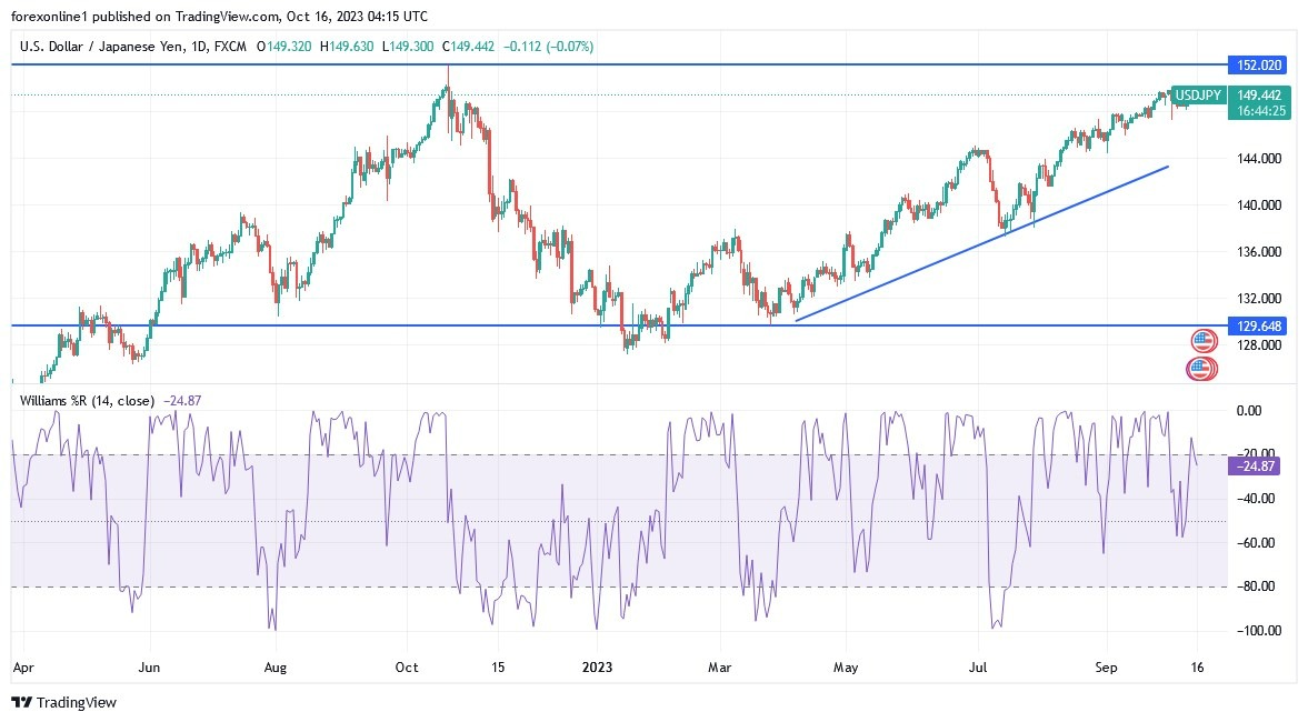 Gráfico del Análisis Técnico USD/JPY Gráfico del Análisis Técnico USD/JPY