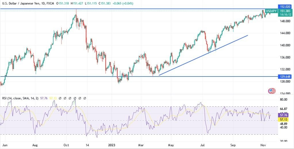 Gráfico el Análisis Técnico USD/JPY Gráfico el Análisis Técnico USD/JPY