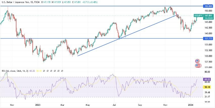 USD/JPY Hoy: Análisis Técnico 17/01 Gráfico | DailyForex.com