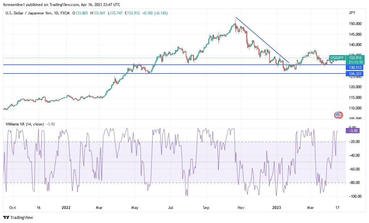 Análisis Técnico del USD/JPY