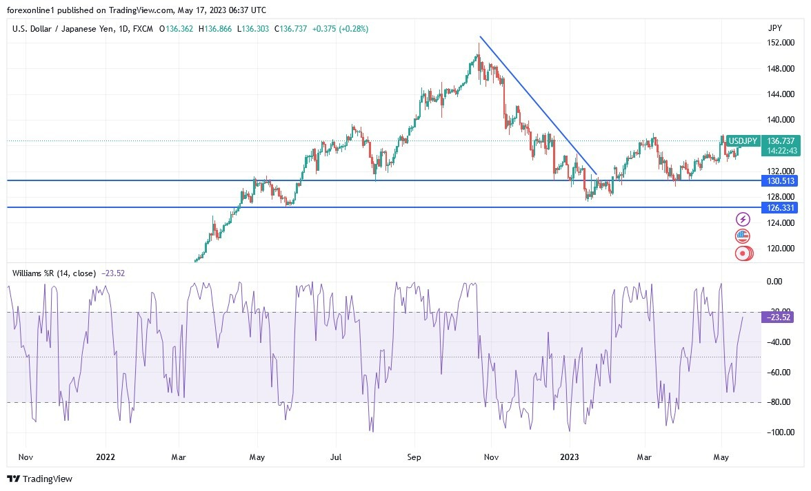 Gráfico del Análisis Técnico USD/JPY