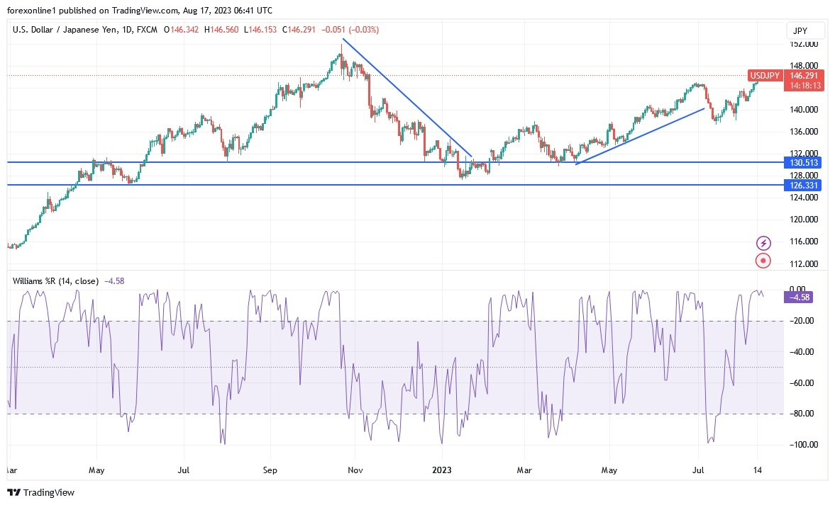 Gráfico del Análisis Técnico USD/JPY Gráfico del Análisis Técnico USD/JPY