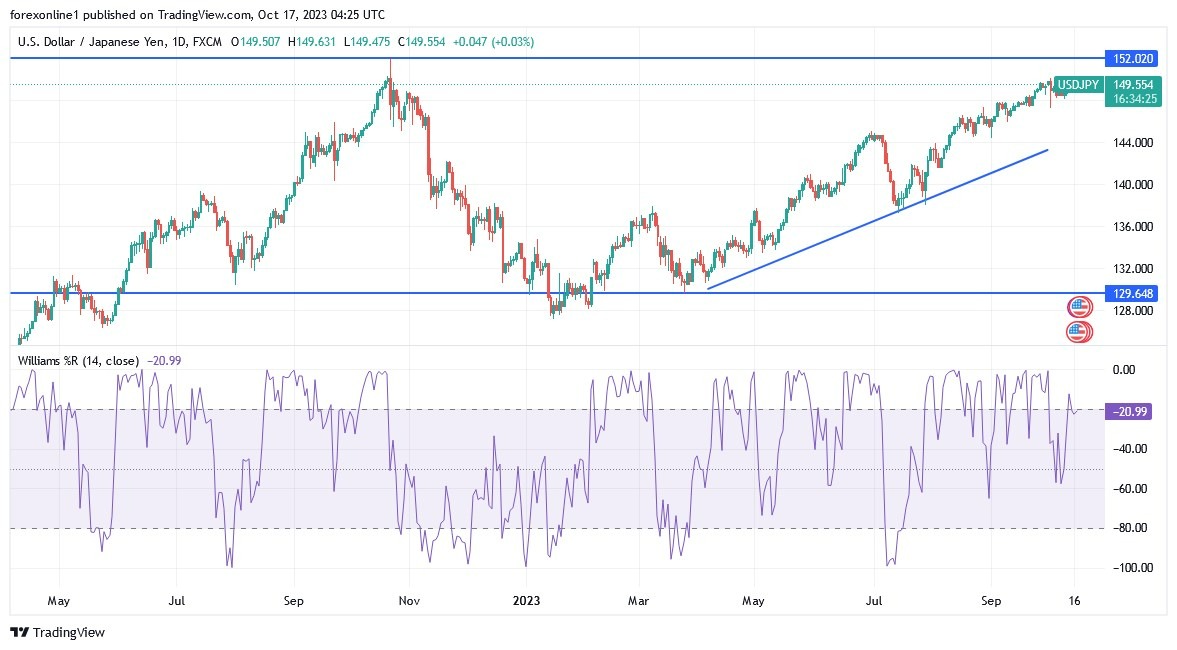 Gráfico del Análisis Técnico USD/JPY Gráfico del Análisis Técnico USD/JPY