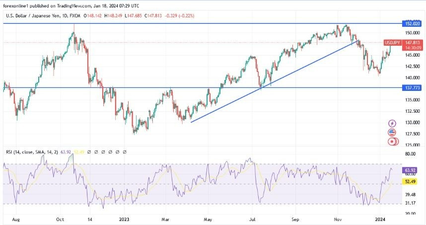 USD/JPY Hoy: Análisis Técnico 18/01 Gráfico | DailyForex.com 