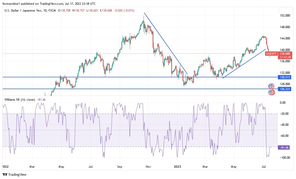 Gráfico del Análisis Técnico USD/JPY 