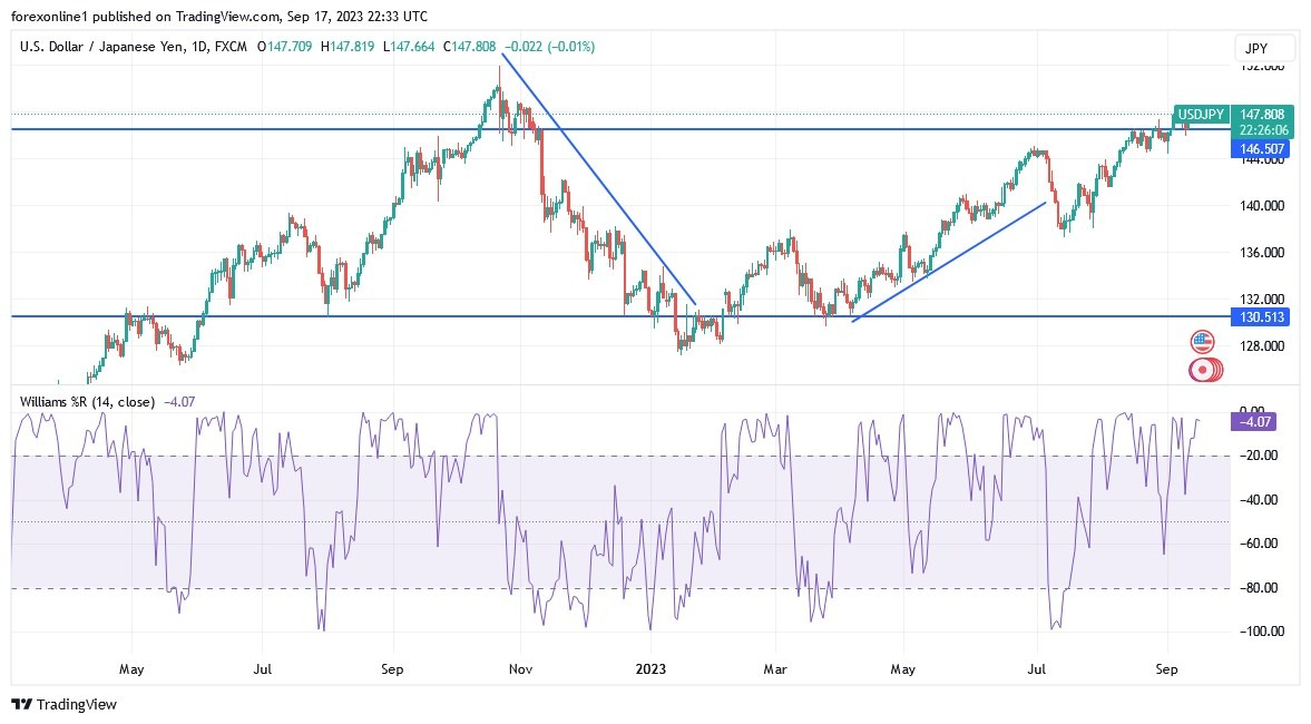 Gráfico del Análisis Técnico USD/JPY Gráfico del Análisis Técnico USD/JPY