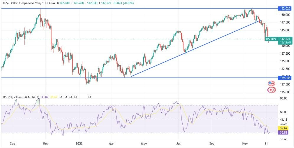 Gráfico del Análisis Técnico USD/JPY Gráfico del Análisis Técnico USD/JPY
