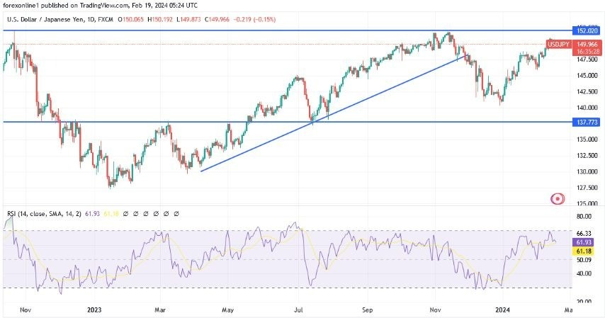 USD/JPY Hoy: Análisis Técnico 19/02 Gráfico | DailyForex.com USD/JPY Hoy: Análisis Técnico 19/02 Gráfico | DailyForex.com