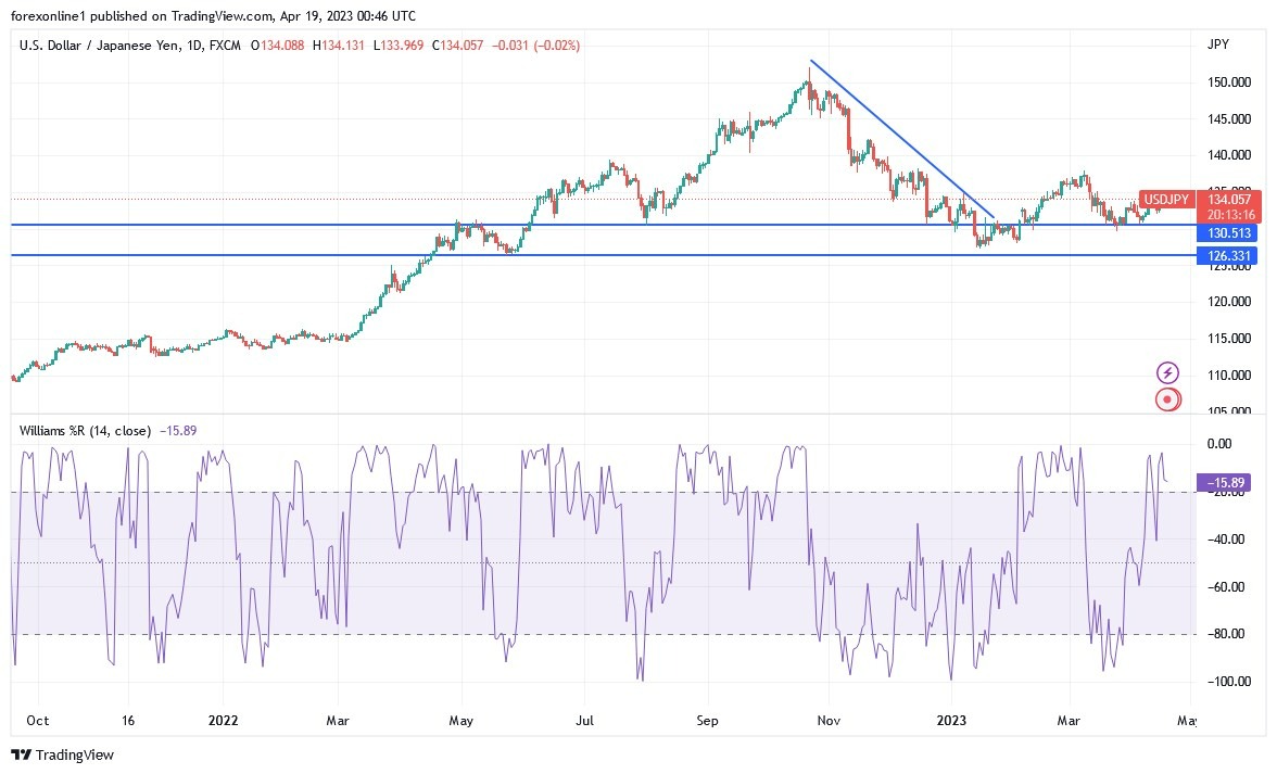 Gráfico del Análisis Técnico USD/JPY