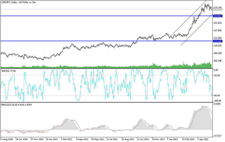 USD/JPY USD/JPY