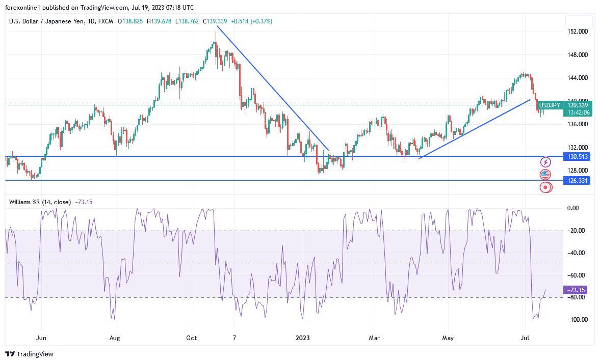 Gráfico del Análisis Técnico USD/JPY Gráfico del Análisis Técnico USD/JPY
