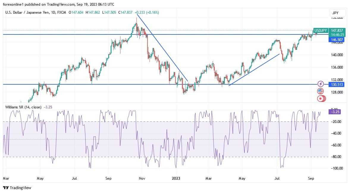 Gráfico del Análisis Técnico USD/JPY