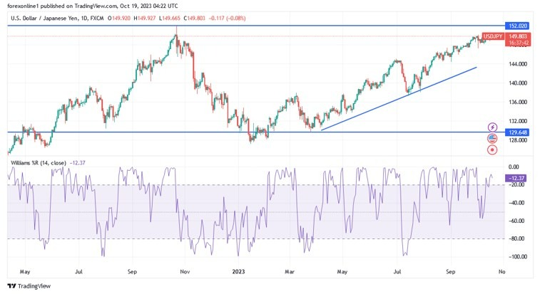 Gráfico del Análisis Técnico USD/JPY Gráfico del Análisis Técnico USD/JPY