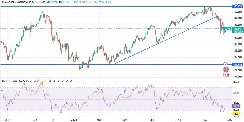 Gráfico del Análisis Técnico USD/JPY 
