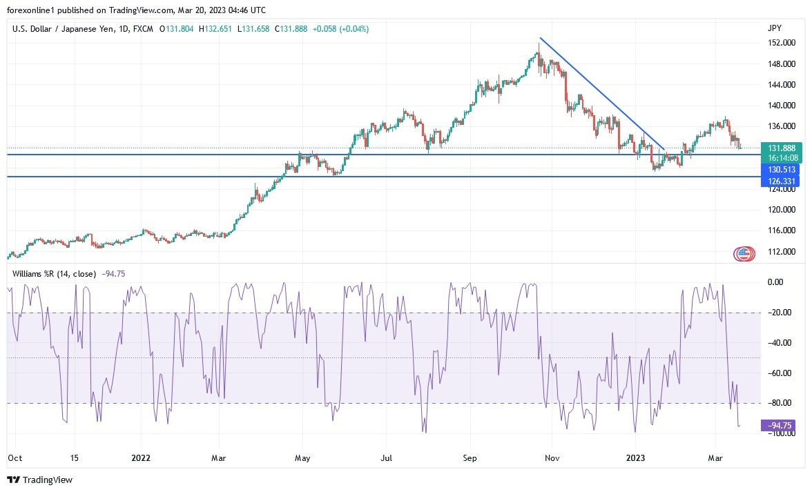 Análisis Técnico del USD/JPY