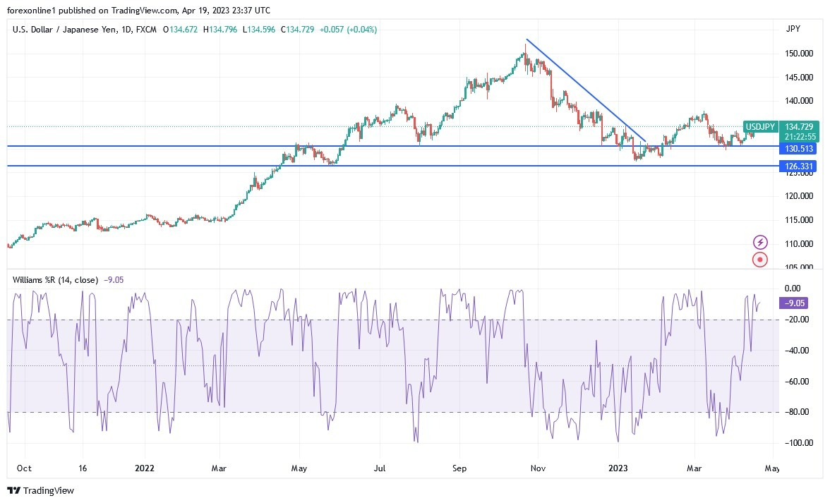 Gráfico del Análisis Técnico USD/JPY