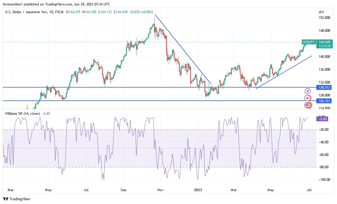 Gráfico del Análisis Técnico USD/JPY