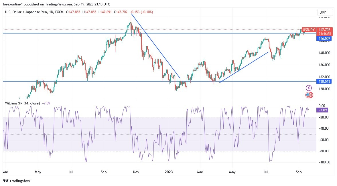 Gráfico del Análisis Técnico USD/JPY Gráfico del Análisis Técnico USD/JPY
