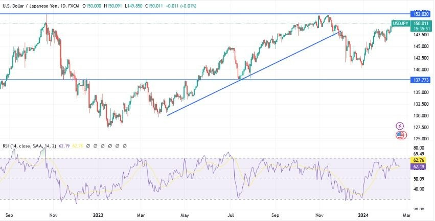 USD/JPY Hoy: Análisis Técnico 21/02 Gráfico | DailyForex.com