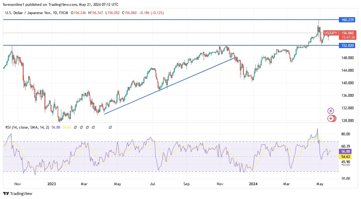 USD/JPY Hoy: Análisis Técnico 21/05 Gráfico | DailyForex.com