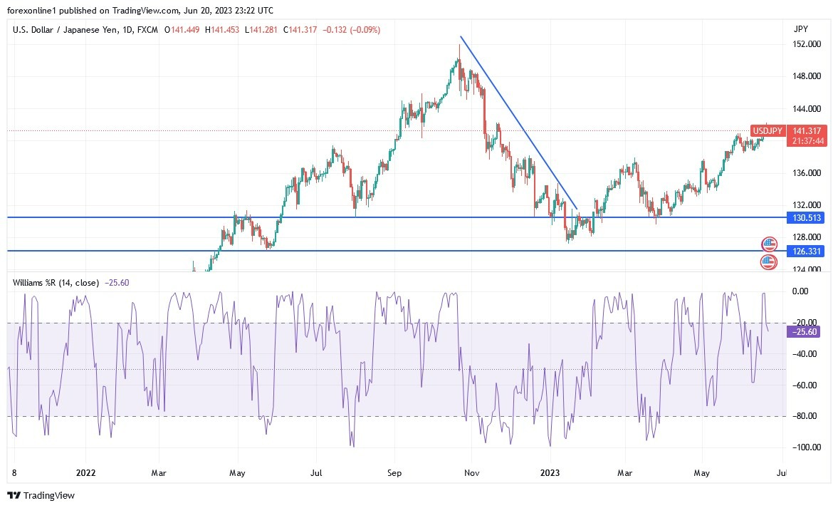 Gráfico del Análisis Técnico USD/JPY Gráfico del Análisis Técnico USD/JPY