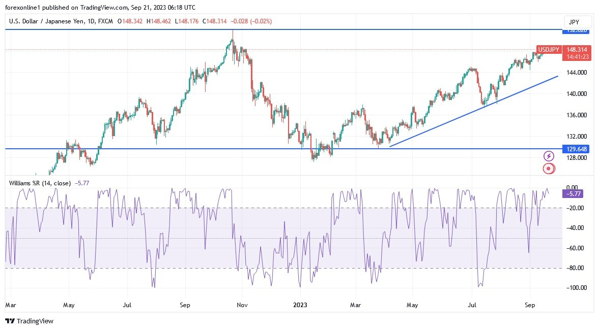 Gráfico del Análisis Técnico USD/JPY 