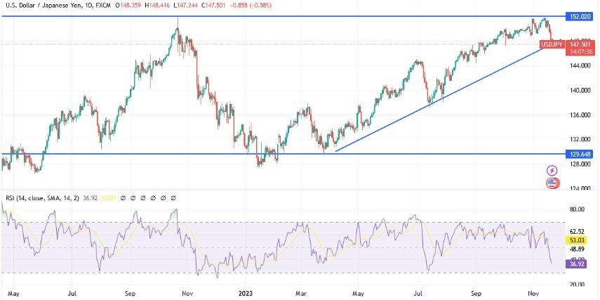Gráfico del Análisis Técnico USD/JPY Gráfico del Análisis Técnico USD/JPY